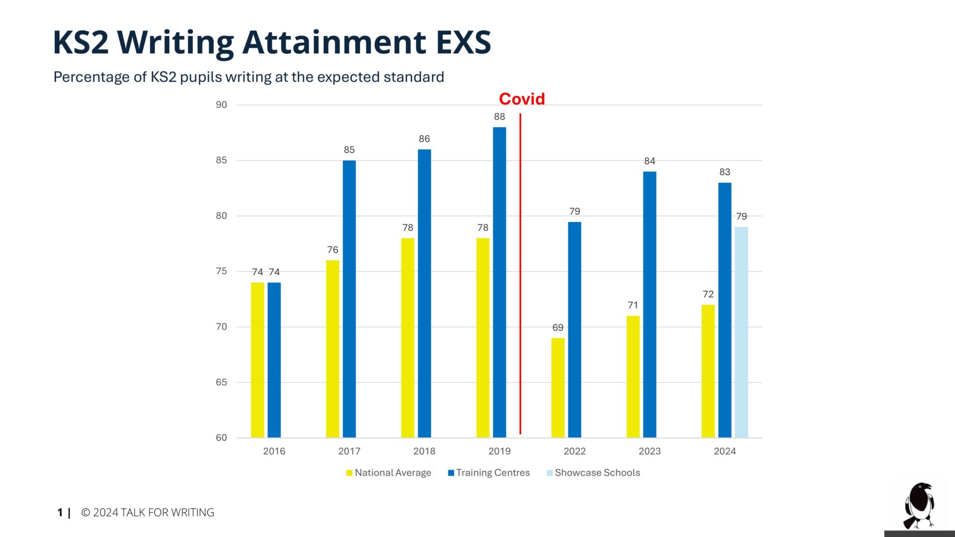 Talk for Writing Training Centres KS2 combined attainment bar chart